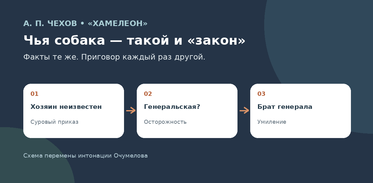 Схема смены решений Очумелова в рассказе Чехова «Хамелеон»