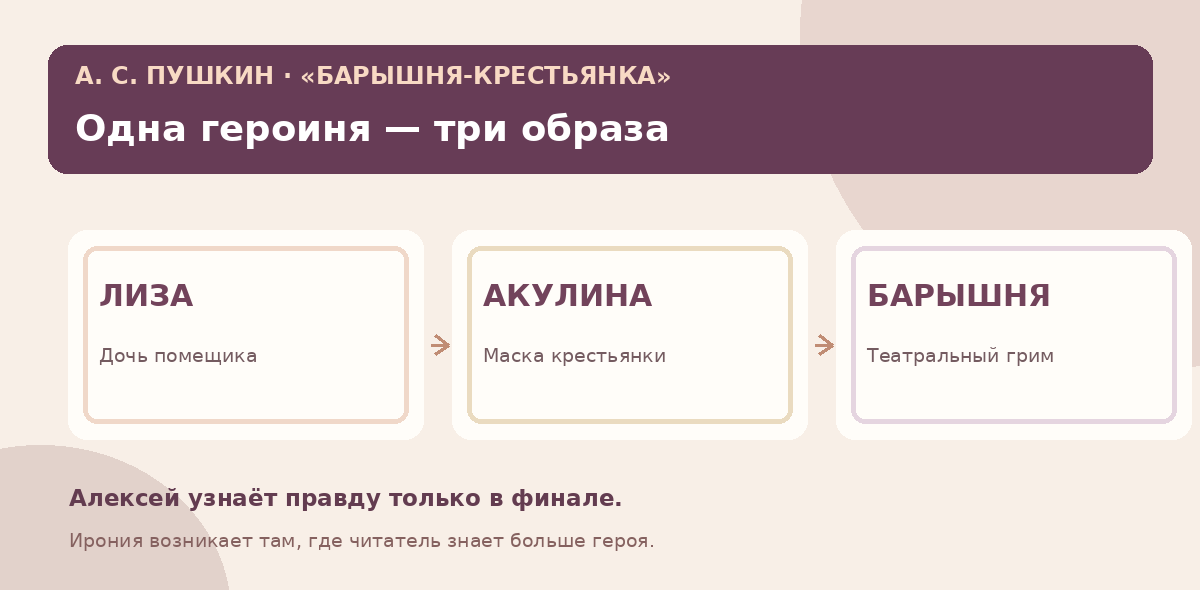 Схема трёх образов Лизы Муромской в повести Пушкина «Барышня-крестьянка»