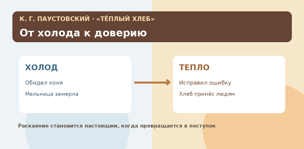 Авторская схема смысла сказки Паустовского «Тёплый хлеб»: от равнодушия Фильки к заботе и примирению