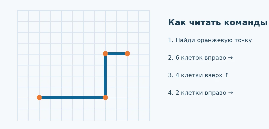 Как выполнять графический диктант: пример движения вправо, вверх и вправо по клеткам