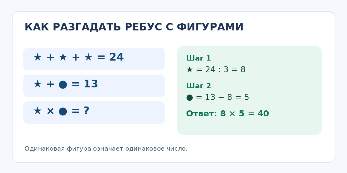 Как решить математический ребус с фигурами: три звезды равны 24, звезда и круг равны 13, ответ 40