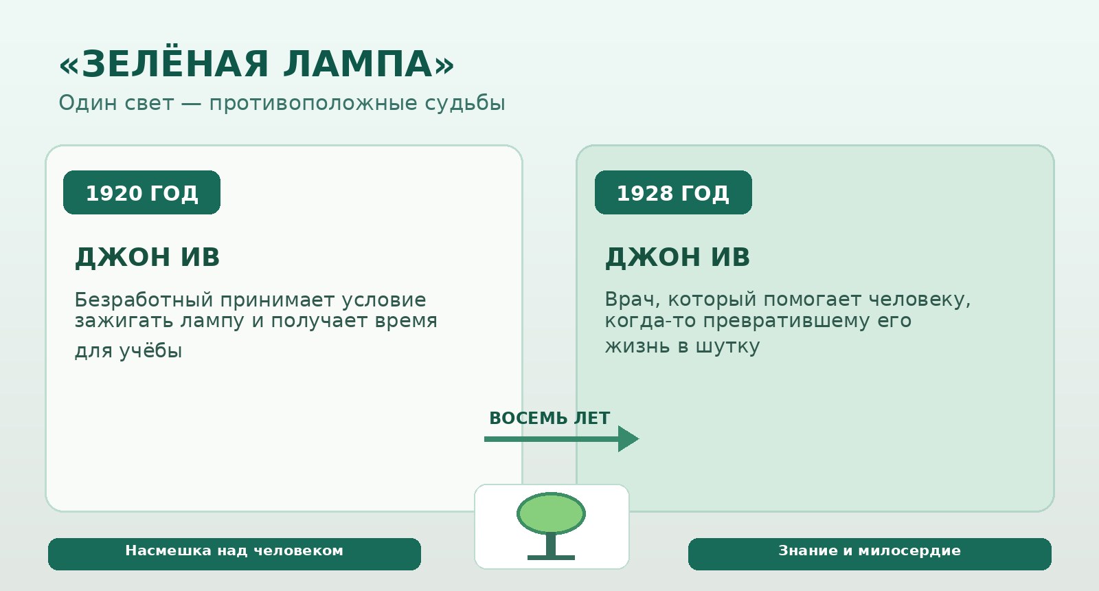 Джон Ив: путь от безработицы к профессии врача за восемь лет