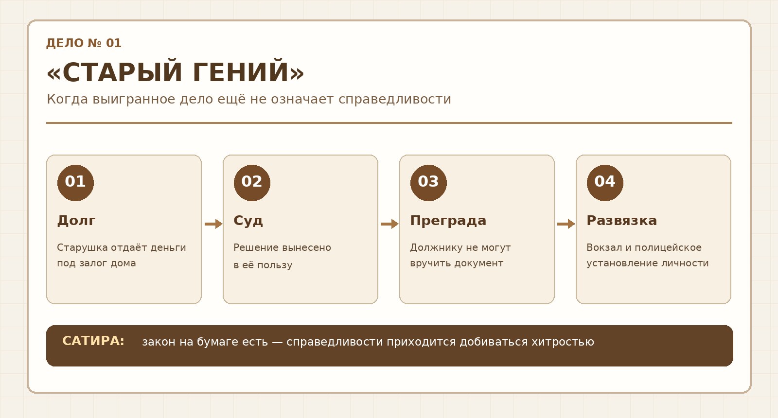 Схема конфликта: от долга до фактического исполнения судебного решения