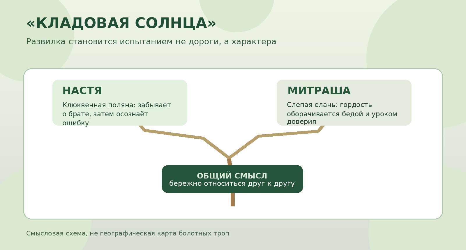 Смысловая схема: два пути Насти и Митраши
